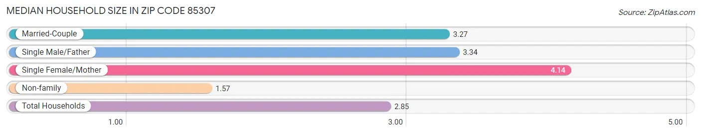 Median Household Size in Zip Code 85307