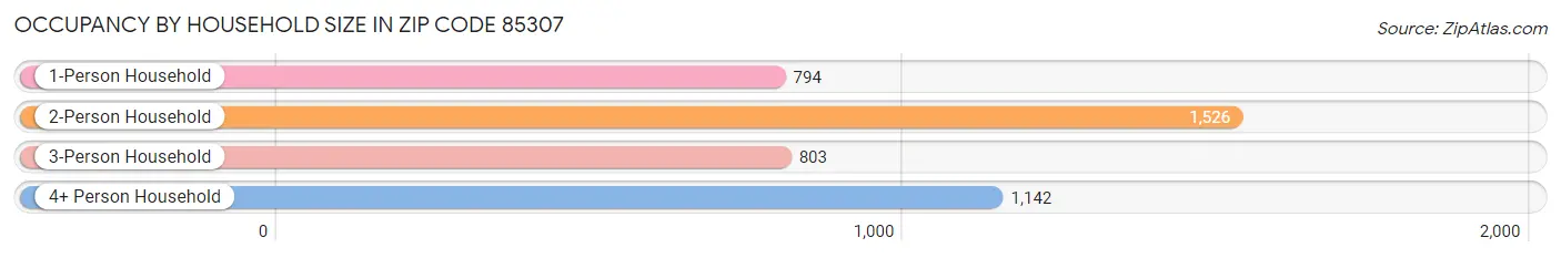 Occupancy by Household Size in Zip Code 85307