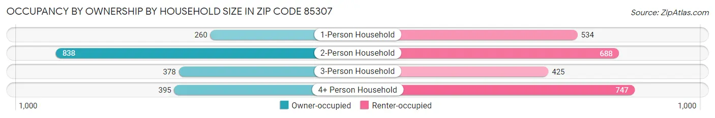 Occupancy by Ownership by Household Size in Zip Code 85307