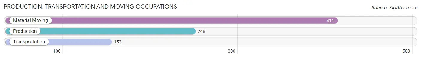 Production, Transportation and Moving Occupations in Zip Code 85307