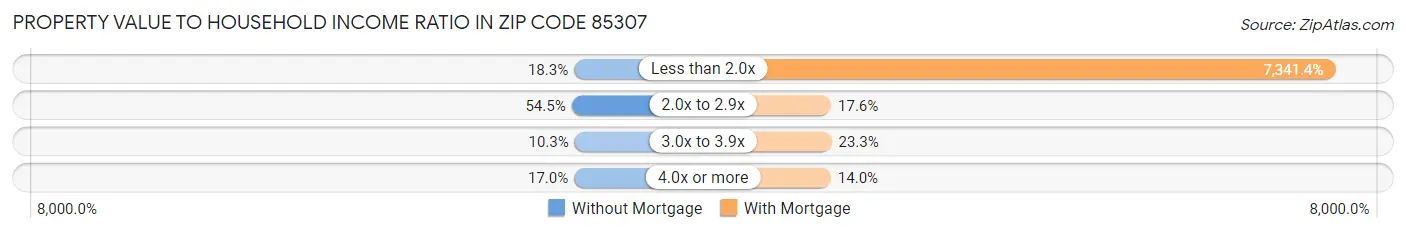 Property Value to Household Income Ratio in Zip Code 85307