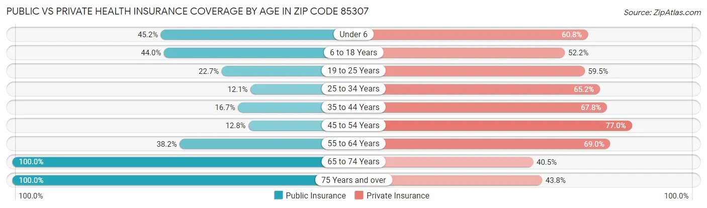 Public vs Private Health Insurance Coverage by Age in Zip Code 85307