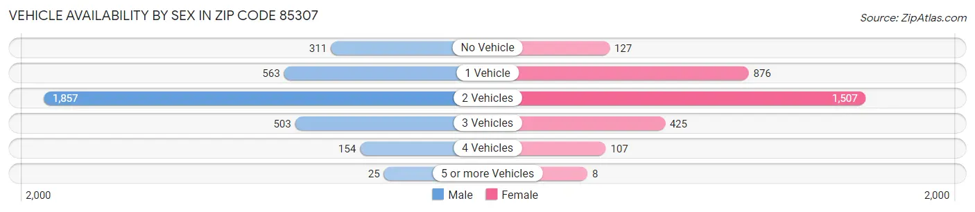 Vehicle Availability by Sex in Zip Code 85307