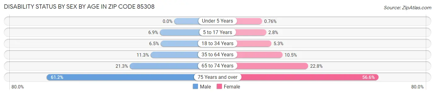 Disability Status by Sex by Age in Zip Code 85308