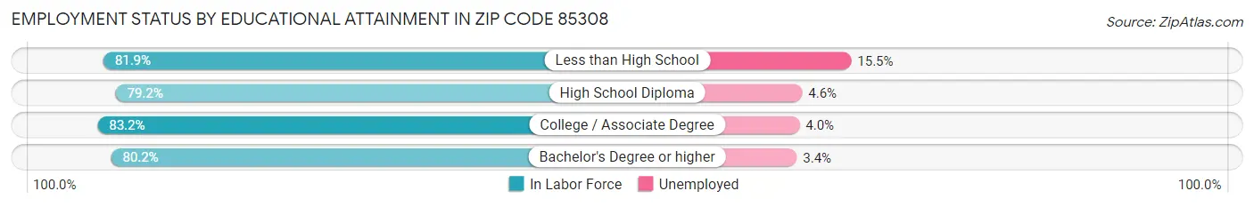 Employment Status by Educational Attainment in Zip Code 85308