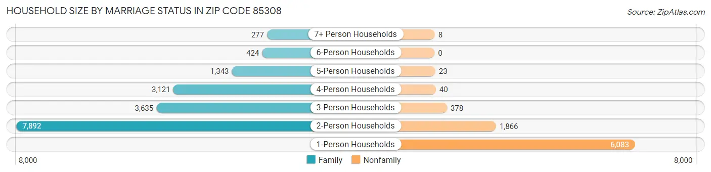 Household Size by Marriage Status in Zip Code 85308