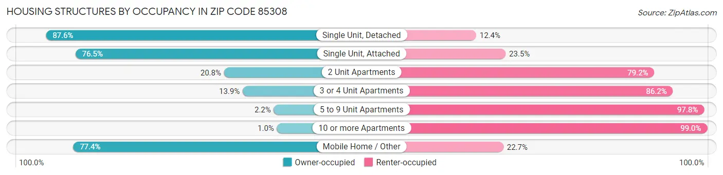 Housing Structures by Occupancy in Zip Code 85308