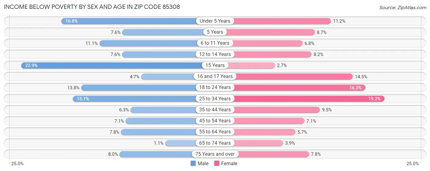 Income Below Poverty by Sex and Age in Zip Code 85308