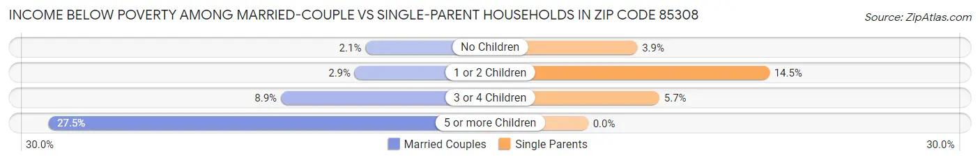 Income Below Poverty Among Married-Couple vs Single-Parent Households in Zip Code 85308