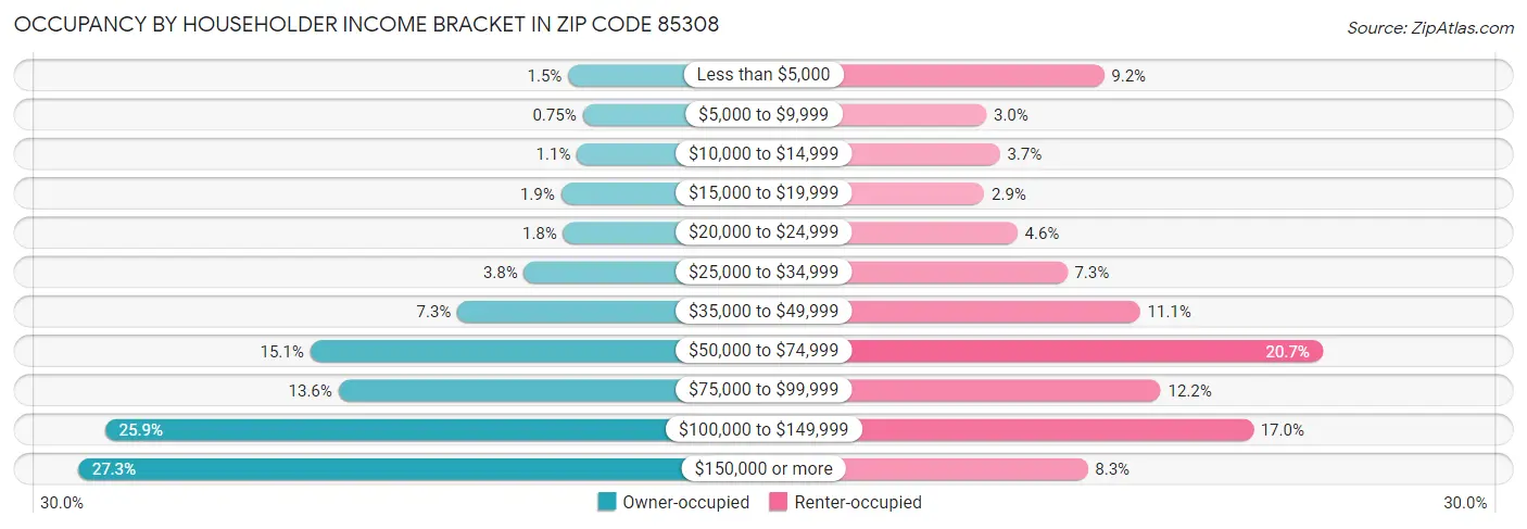 Occupancy by Householder Income Bracket in Zip Code 85308