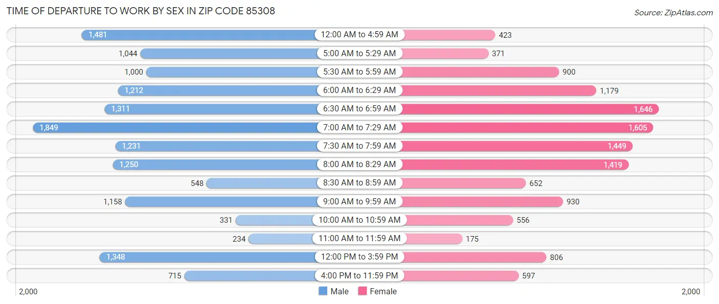 Time of Departure to Work by Sex in Zip Code 85308