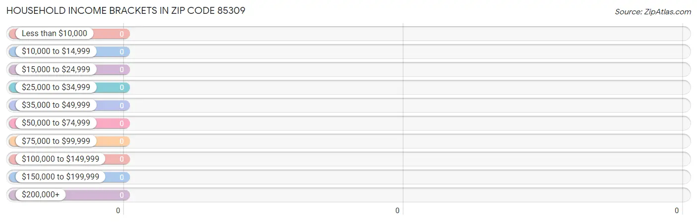 Household Income Brackets in Zip Code 85309