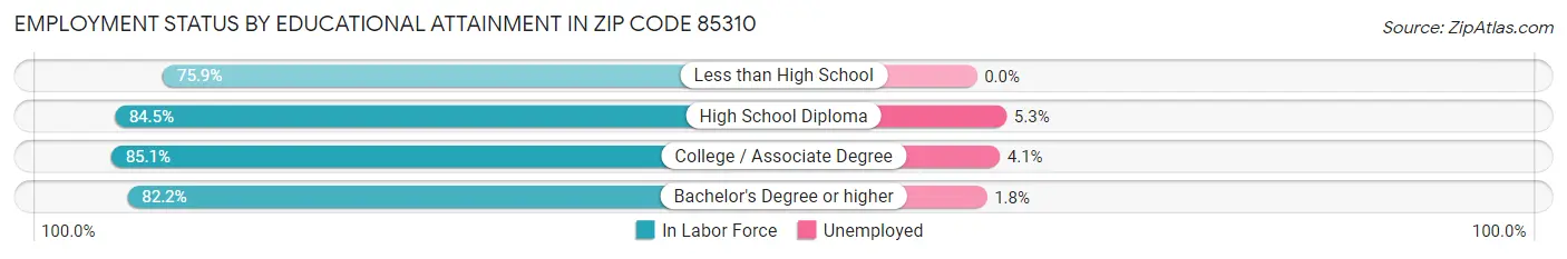 Employment Status by Educational Attainment in Zip Code 85310