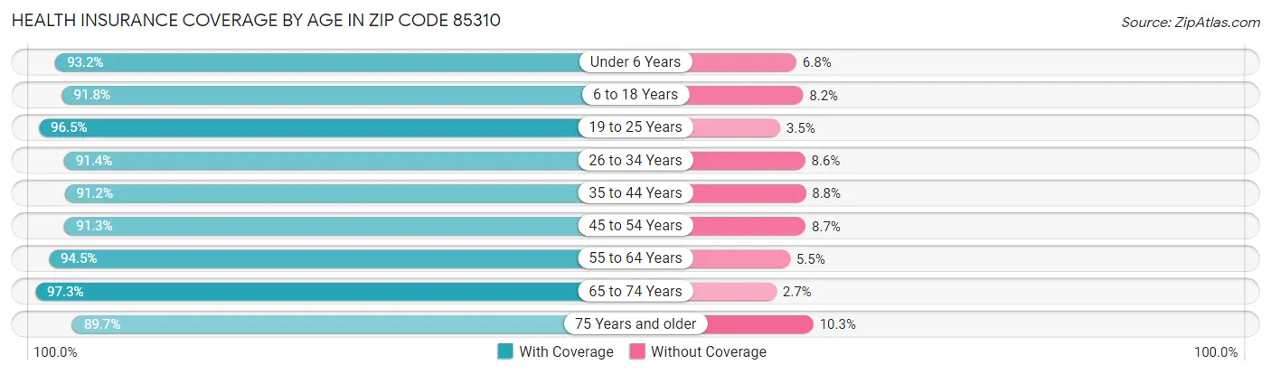 Health Insurance Coverage by Age in Zip Code 85310