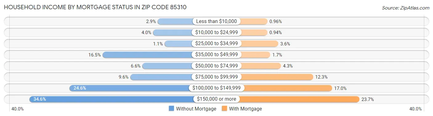 Household Income by Mortgage Status in Zip Code 85310