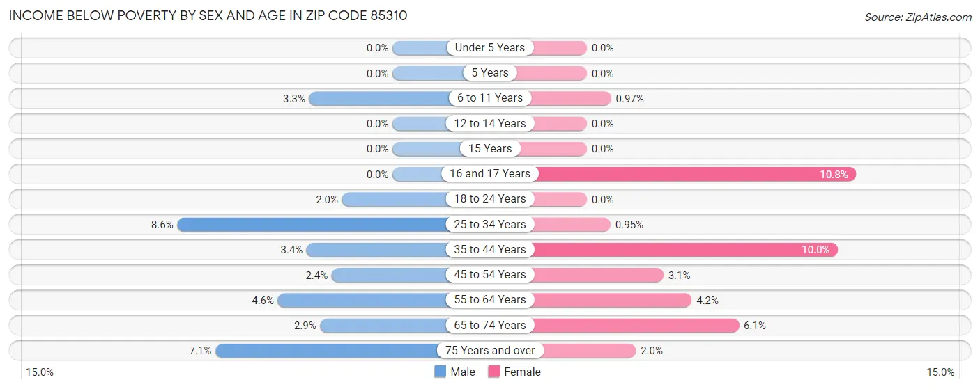 Income Below Poverty by Sex and Age in Zip Code 85310