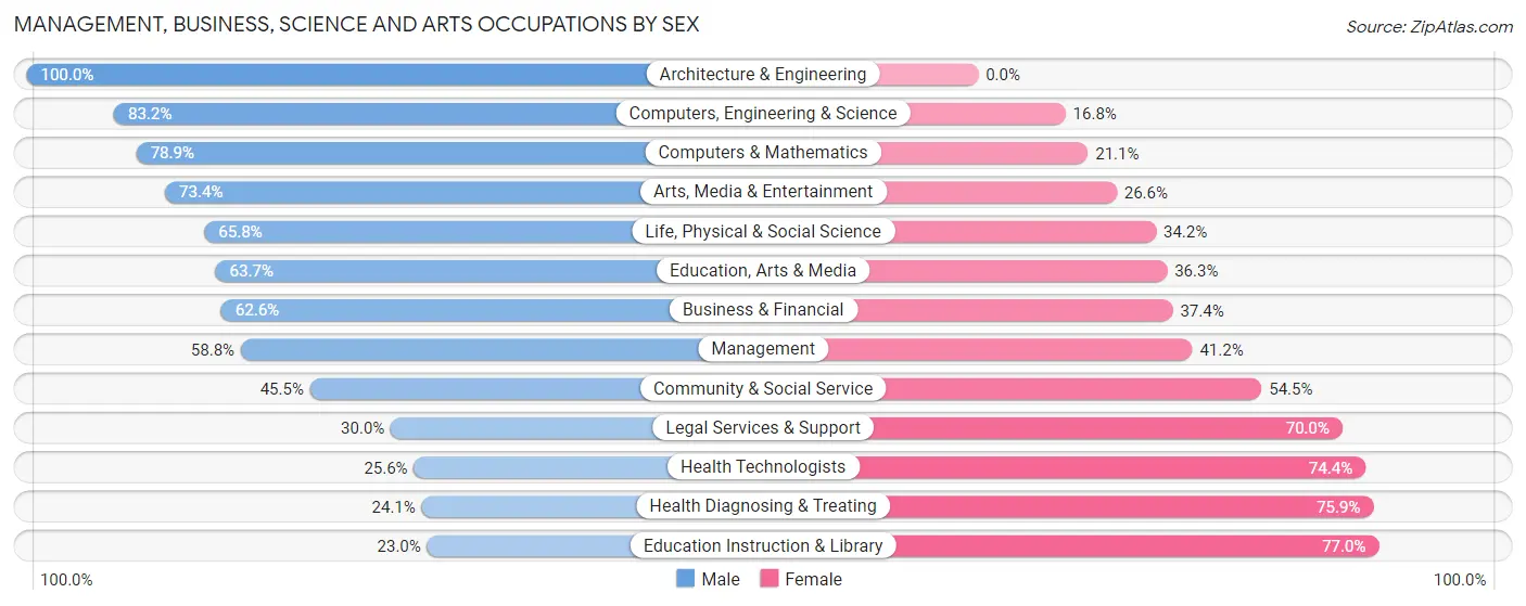 Management, Business, Science and Arts Occupations by Sex in Zip Code 85310