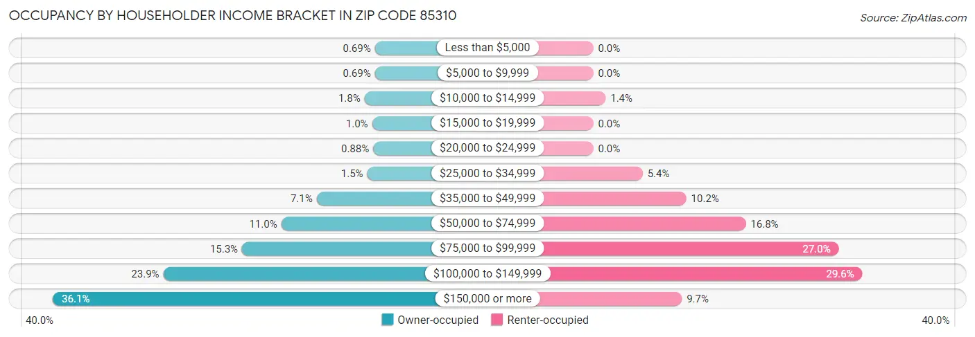 Occupancy by Householder Income Bracket in Zip Code 85310