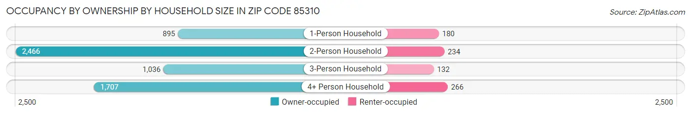 Occupancy by Ownership by Household Size in Zip Code 85310