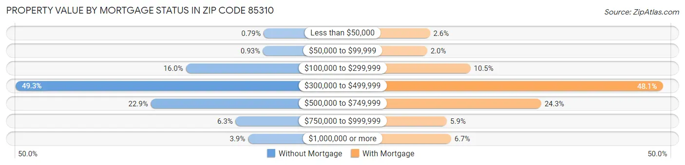 Property Value by Mortgage Status in Zip Code 85310