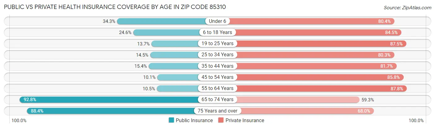 Public vs Private Health Insurance Coverage by Age in Zip Code 85310