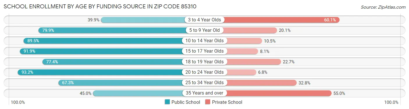 School Enrollment by Age by Funding Source in Zip Code 85310