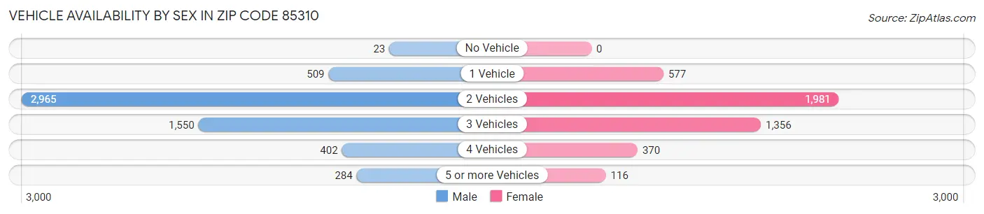 Vehicle Availability by Sex in Zip Code 85310