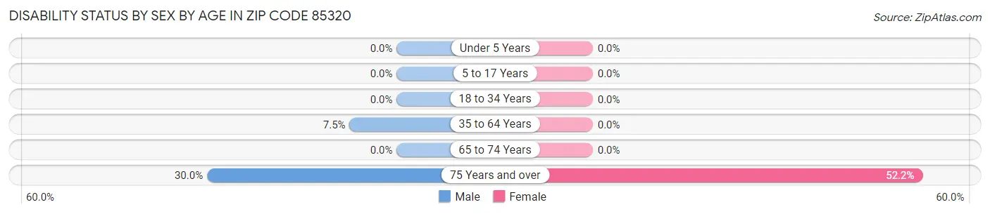 Disability Status by Sex by Age in Zip Code 85320