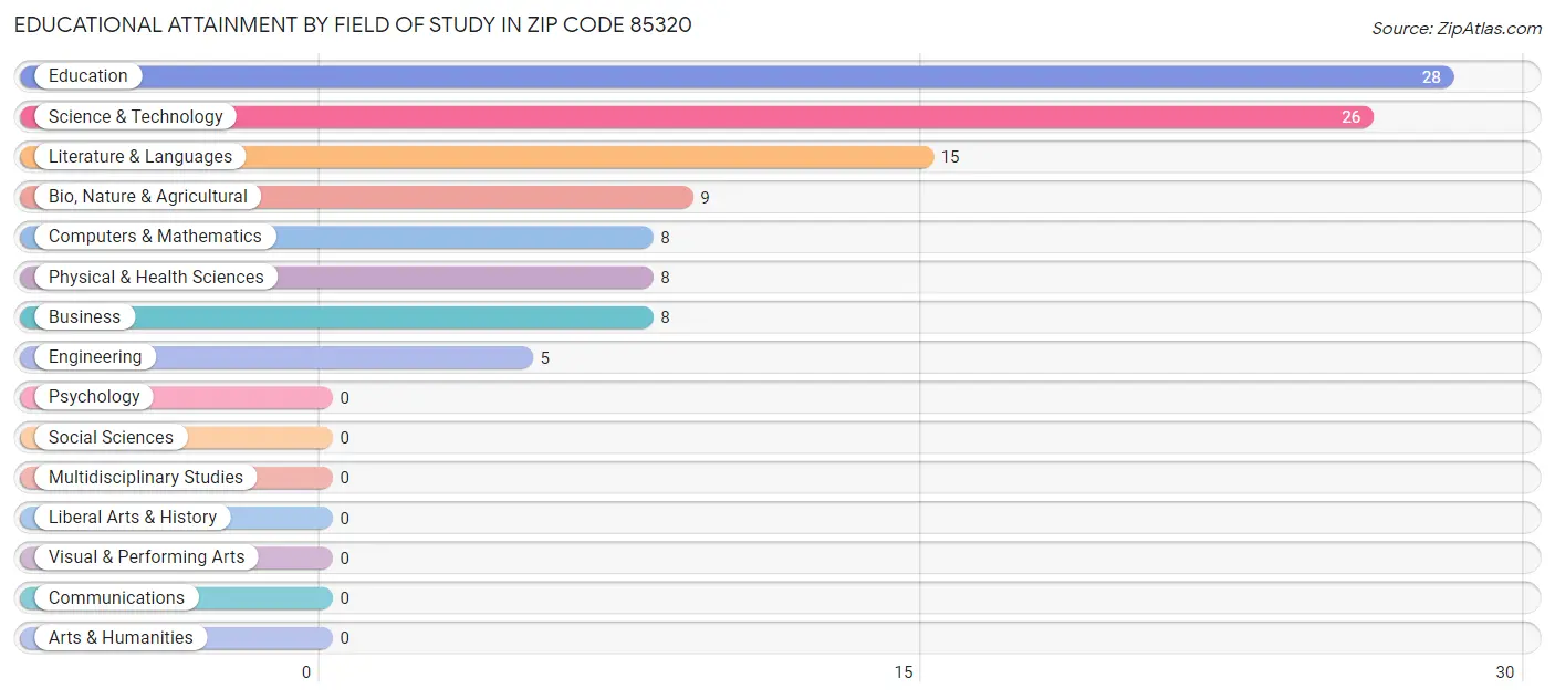 Educational Attainment by Field of Study in Zip Code 85320