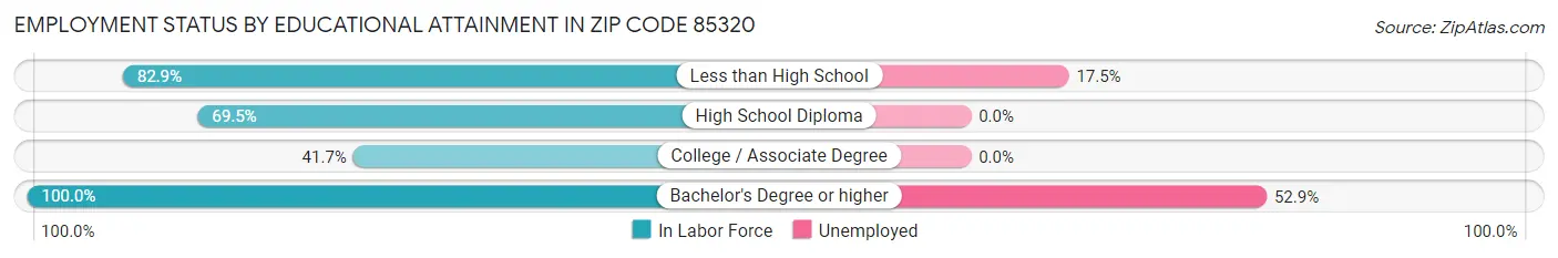 Employment Status by Educational Attainment in Zip Code 85320