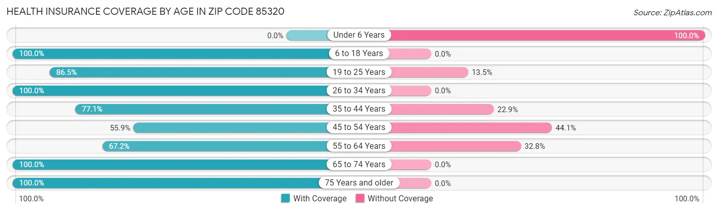 Health Insurance Coverage by Age in Zip Code 85320