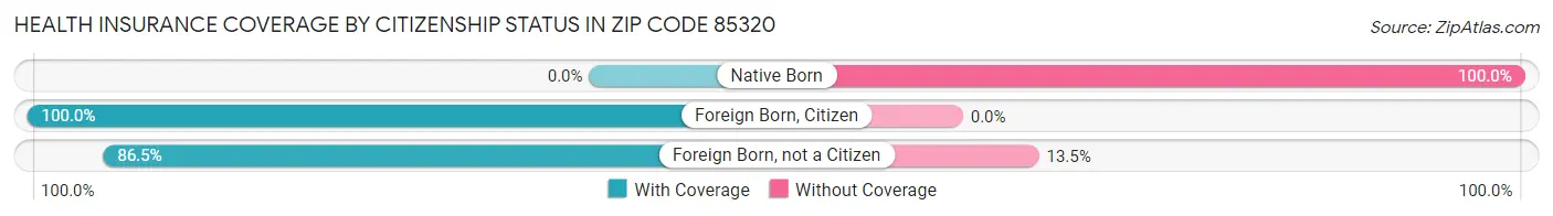 Health Insurance Coverage by Citizenship Status in Zip Code 85320