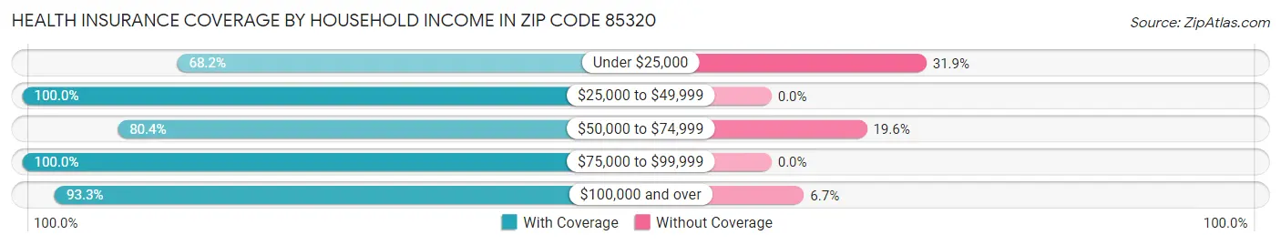 Health Insurance Coverage by Household Income in Zip Code 85320