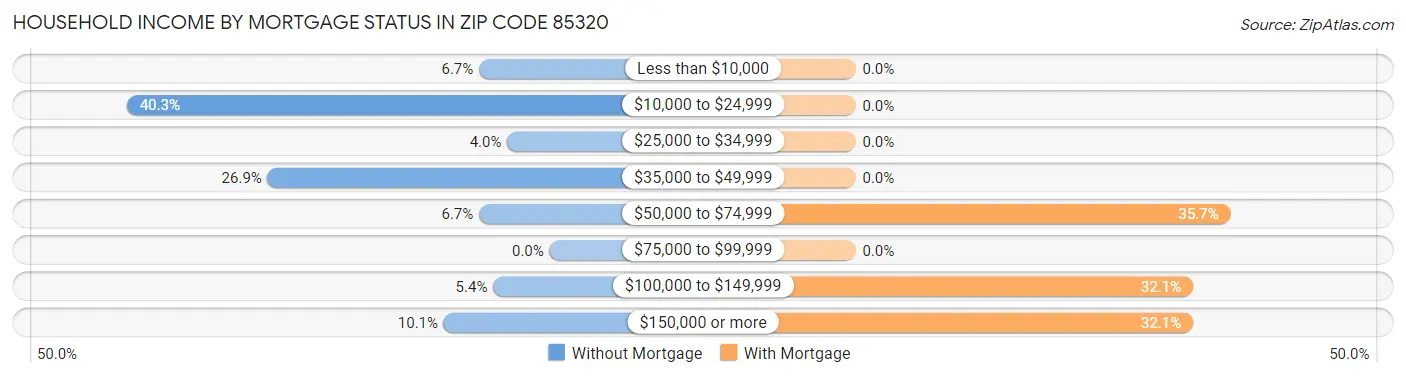 Household Income by Mortgage Status in Zip Code 85320