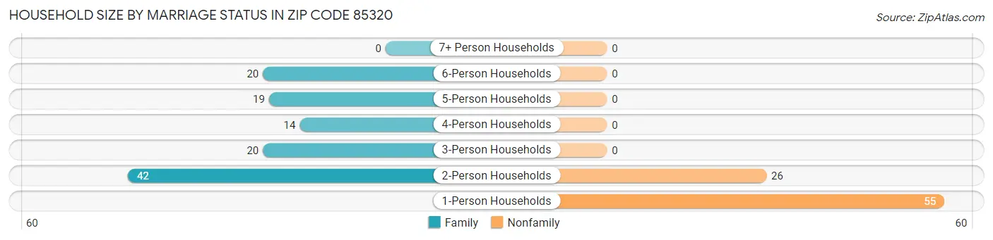 Household Size by Marriage Status in Zip Code 85320