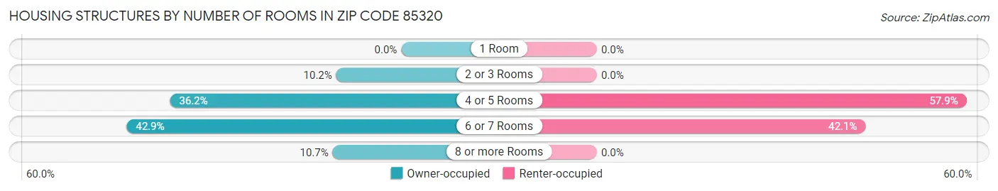 Housing Structures by Number of Rooms in Zip Code 85320