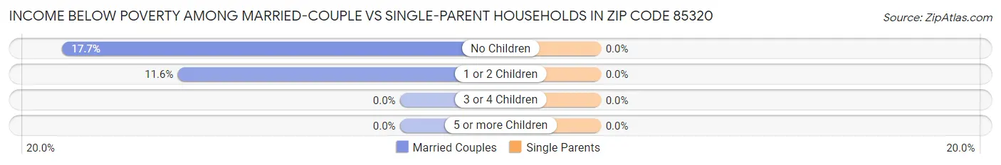 Income Below Poverty Among Married-Couple vs Single-Parent Households in Zip Code 85320