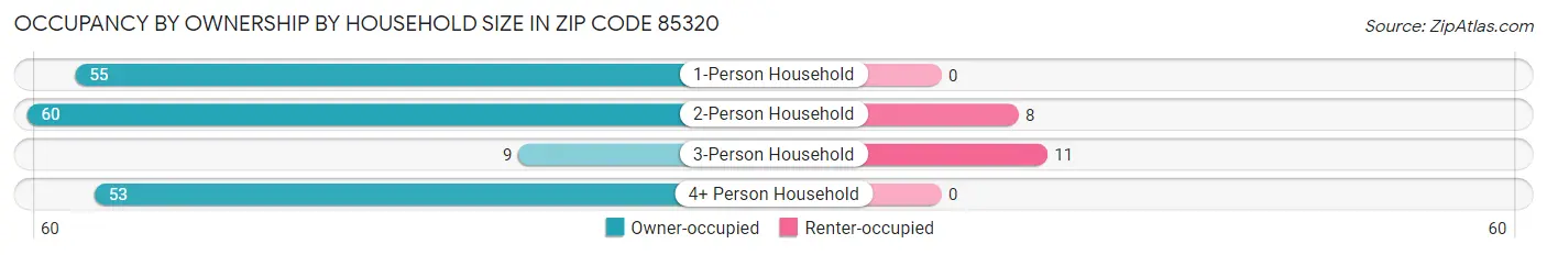 Occupancy by Ownership by Household Size in Zip Code 85320