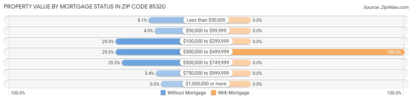 Property Value by Mortgage Status in Zip Code 85320