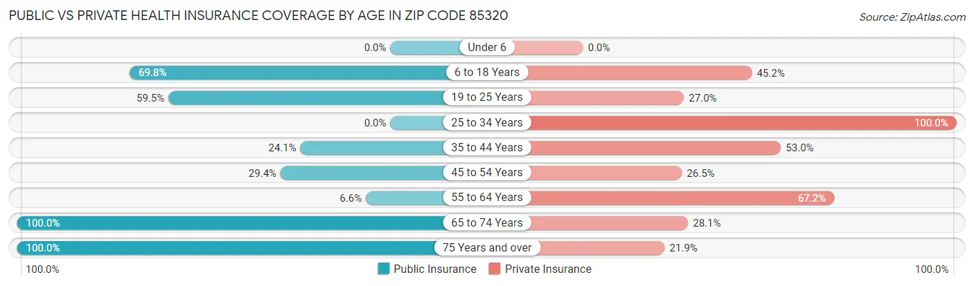 Public vs Private Health Insurance Coverage by Age in Zip Code 85320