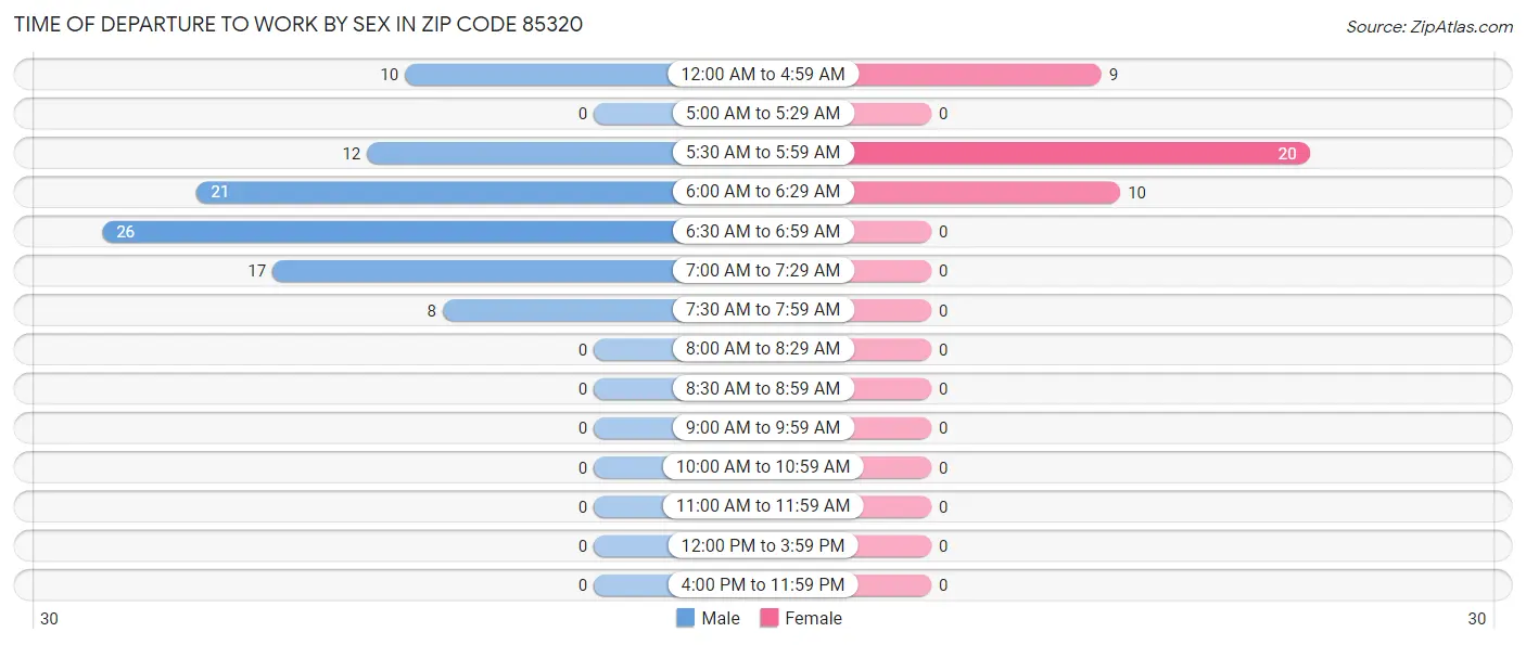 Time of Departure to Work by Sex in Zip Code 85320