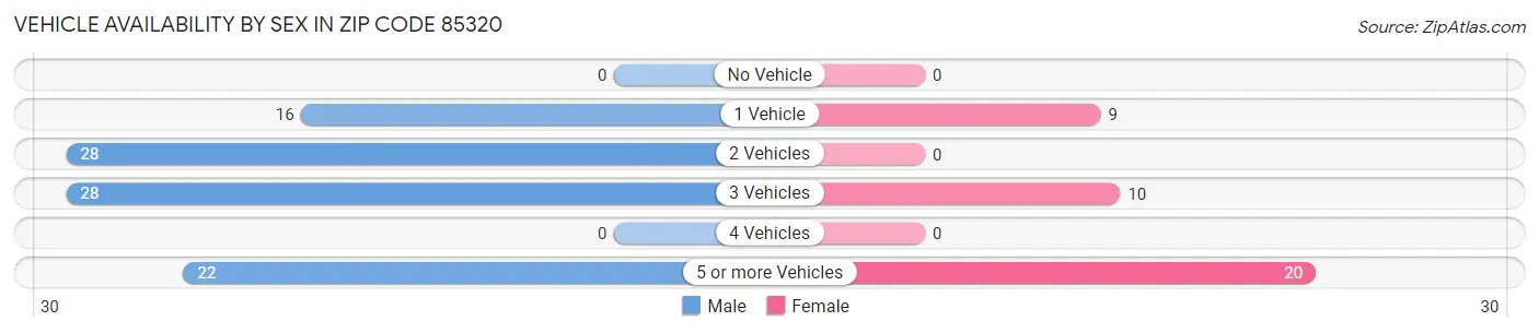 Vehicle Availability by Sex in Zip Code 85320