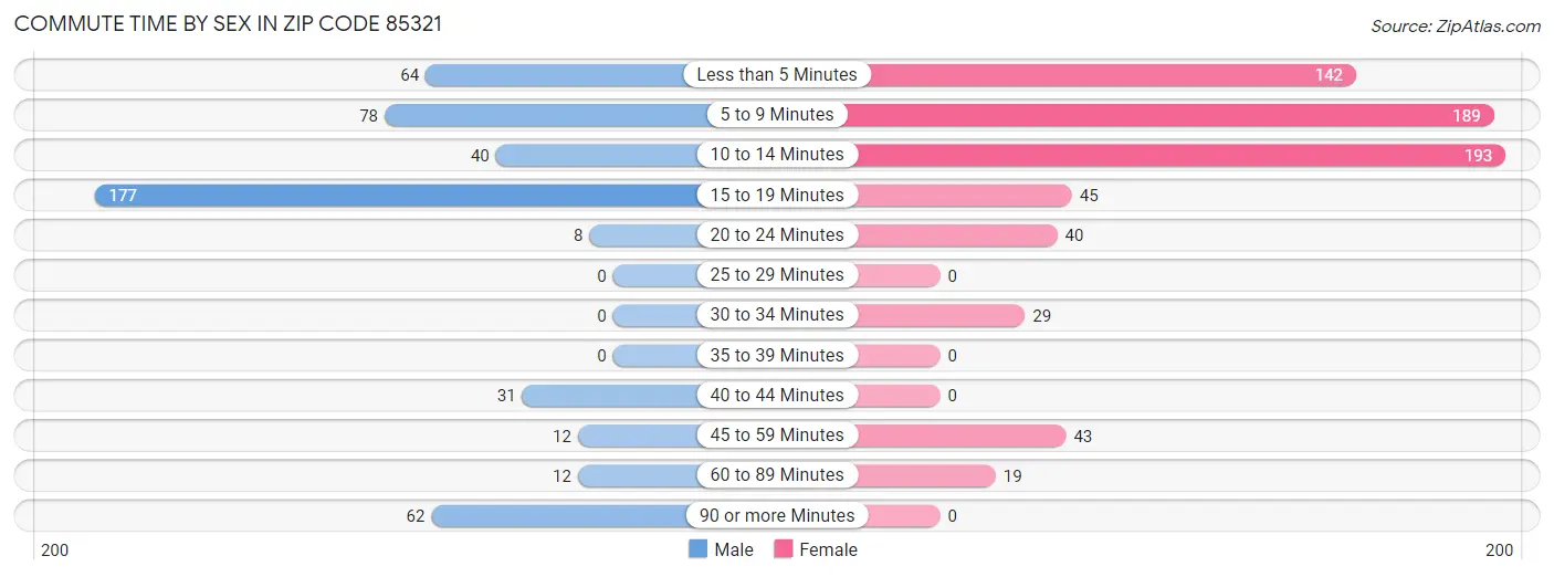 Commute Time by Sex in Zip Code 85321