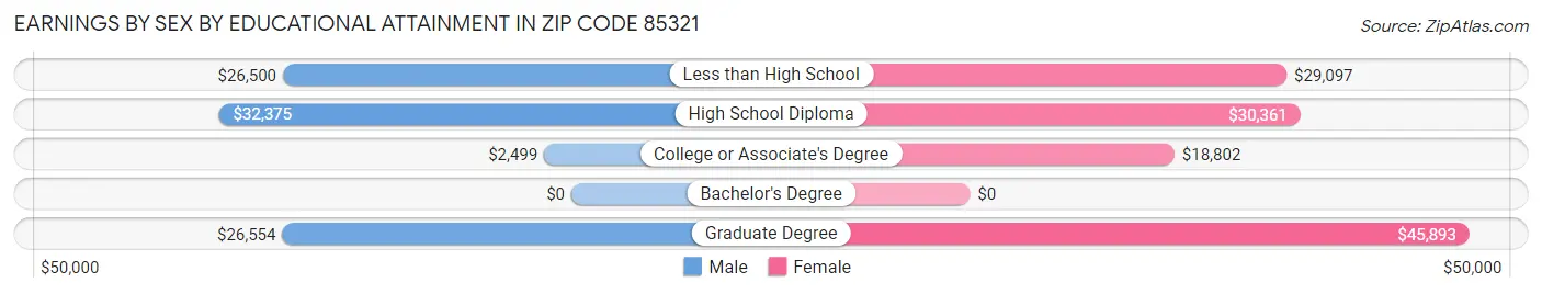 Earnings by Sex by Educational Attainment in Zip Code 85321