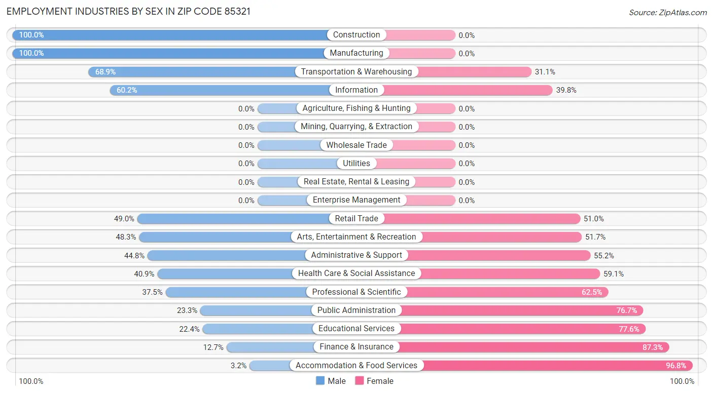 Employment Industries by Sex in Zip Code 85321