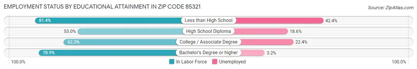 Employment Status by Educational Attainment in Zip Code 85321