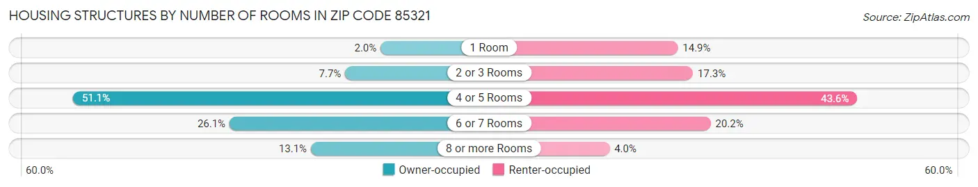 Housing Structures by Number of Rooms in Zip Code 85321