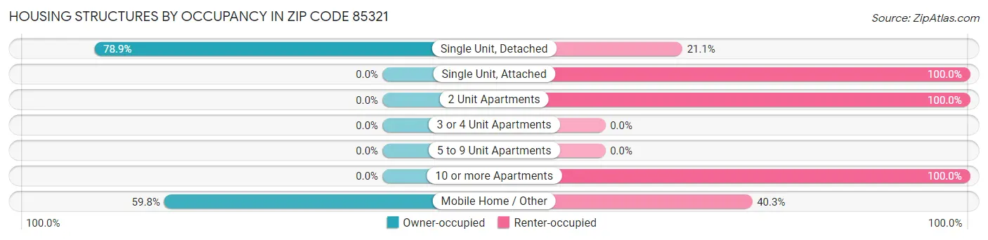 Housing Structures by Occupancy in Zip Code 85321
