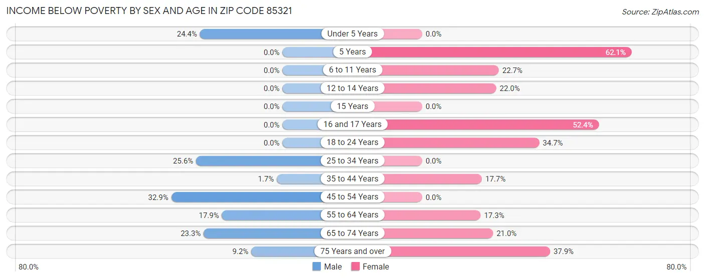 Income Below Poverty by Sex and Age in Zip Code 85321