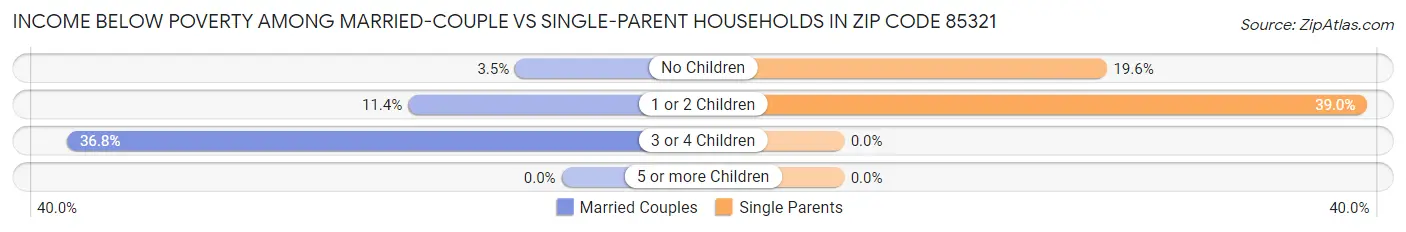 Income Below Poverty Among Married-Couple vs Single-Parent Households in Zip Code 85321